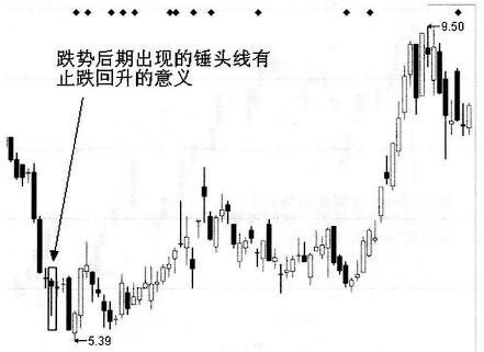 单K线技术分析_长十字线与螺旋桨形态区别_中位吊颈线意味着什么