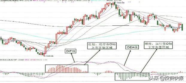 均量线与MACD指标应用方法及市场多空强弱判断