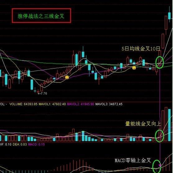 MACD指标应用方法金叉死叉背离_5日均量线上穿10日均量线_均量线5日10日40日参数