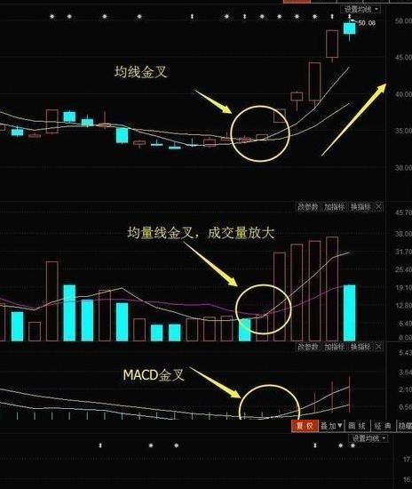 5日均量线上穿10日均量线_均量线5日10日40日参数_MACD指标应用方法金叉死叉背离