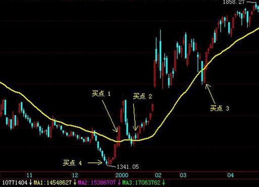 均量线5日10日40日参数_5日均量线上穿10日均量线_MACD指标应用方法金叉死叉背离