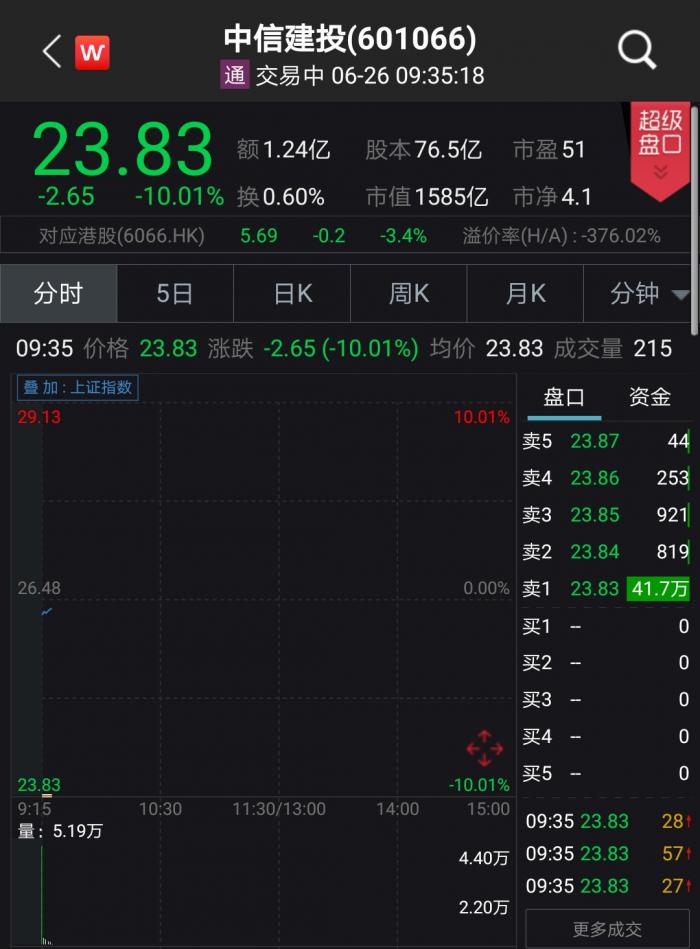 中信建投跌停中信证券减持_华林证券天风证券长城证券次新券商股_中信证券官方网下载安装