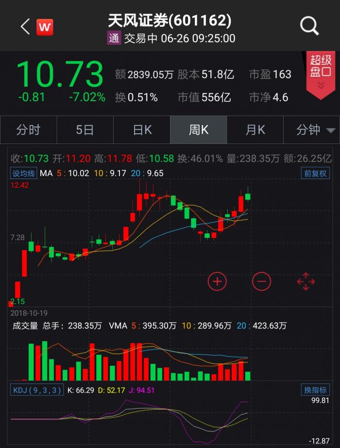 中信证券官方网下载安装_华林证券天风证券长城证券次新券商股_中信建投跌停中信证券减持