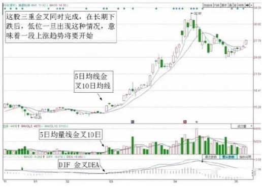 老股民称均线、均量线、MACD 为技术分析三宝,如何运用?