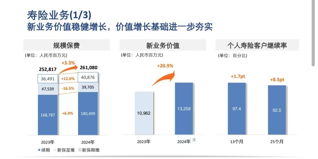 中国太保投资收益增长分析_中国太保2024年业绩发布会_601601中国太保分红