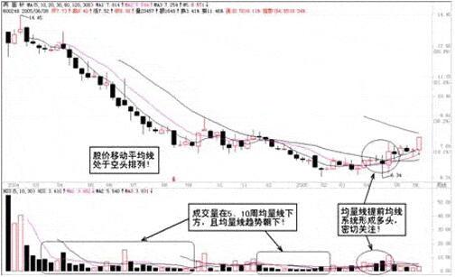 均量线运用技巧_5日均量线上穿10日均量线_均量线买卖信号