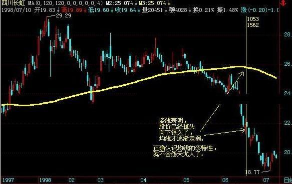 5日均量线上穿10日均量线_均量线买卖信号_均量线运用技巧