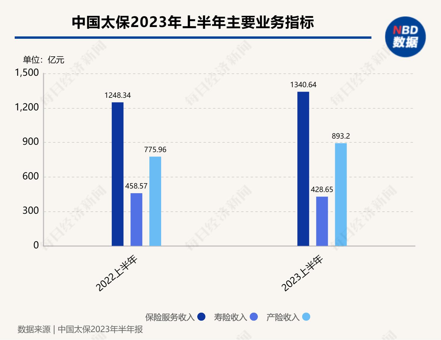 中国太保寿险新业务价值增长_601601中国太保分红_中国太保2023年中期业绩