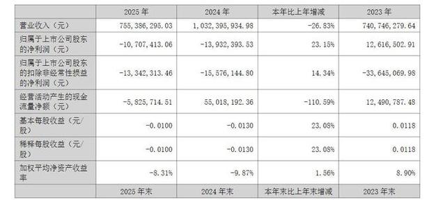 华塑控股2025年年报发布,双轮驱动战略下瓦斯治理成亮点