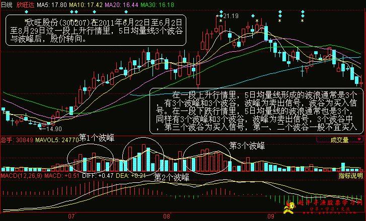 5日均量线上穿10日均量线_均量线交易策略_5日均量线买入法