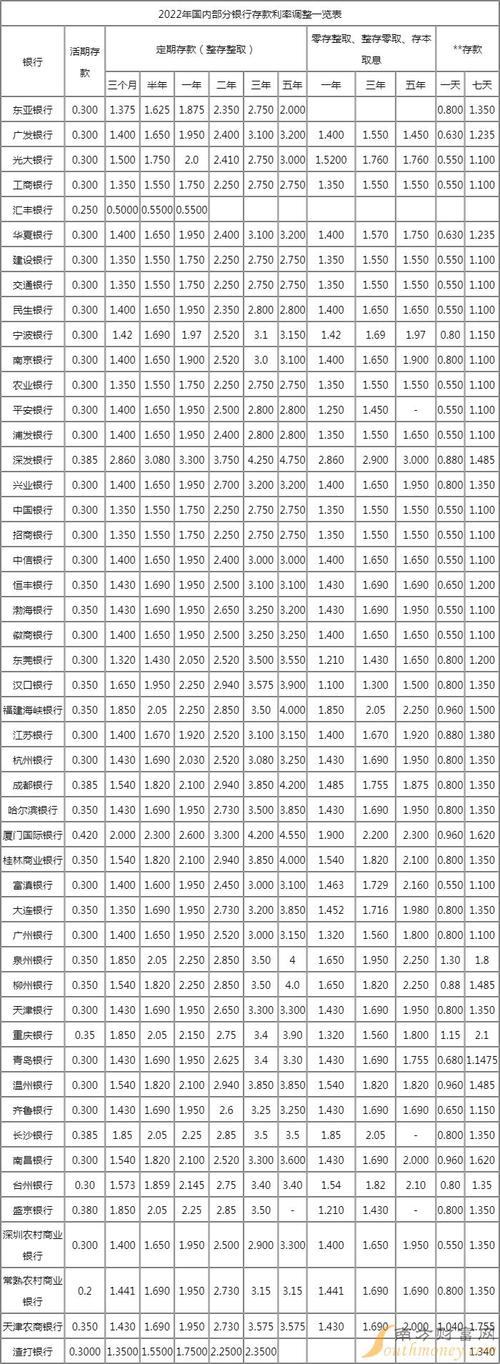 现行银行存款利率_各大银行大额存款利率_大额存款利率表2022