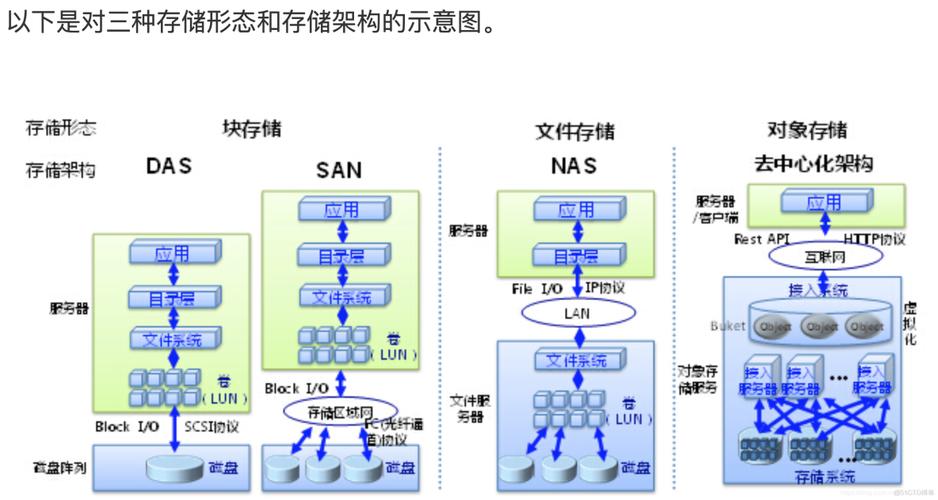 块存储、文件存储、对象存储：三大数据存储类型怎么选