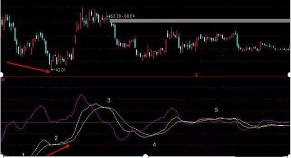 MACD指标红绿柱用法_通达信 条件选股公式 macd_MACD指标背离判断