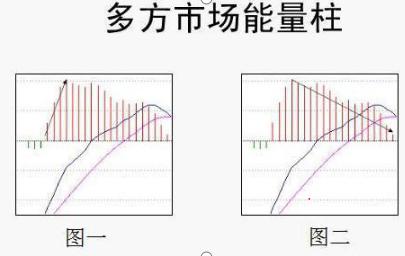通达信 条件选股公式 macd_MACD指标红绿柱用法_MACD指标背离判断
