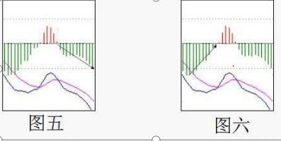 通达信 条件选股公式 macd_MACD指标红绿柱用法_MACD指标背离判断
