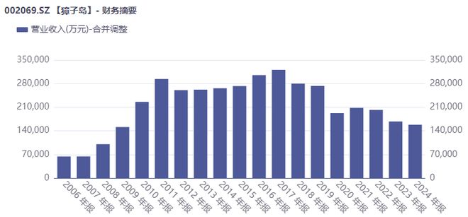 獐子岛怎么走_獐子岛借款逾期罚息_普冷獐子岛债务危机_獐子岛扣非净利润亏损