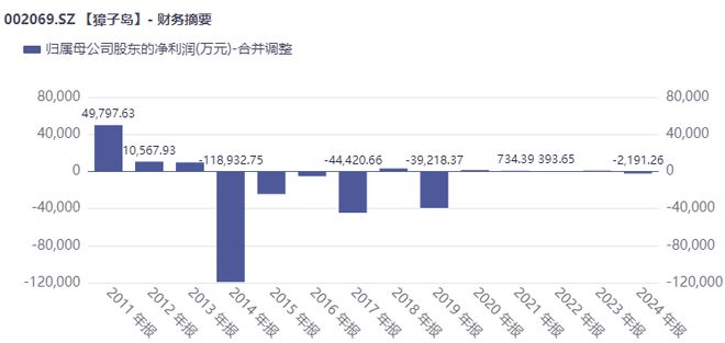 獐子岛借款逾期罚息_普冷獐子岛债务危机_獐子岛扣非净利润亏损_獐子岛怎么走