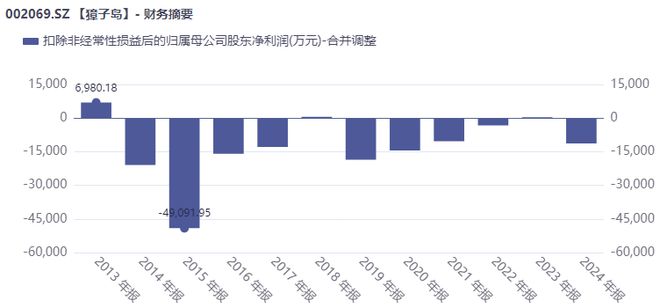 獐子岛怎么走_獐子岛借款逾期罚息_普冷獐子岛债务危机_獐子岛扣非净利润亏损