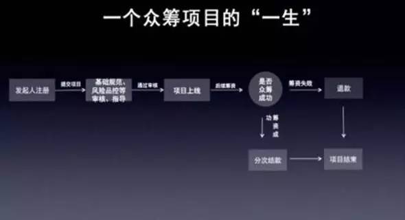 中国式众筹模式_物权众筹_新兴事物机遇阶段