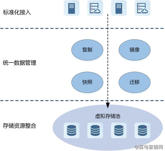 什么是存储虚拟化？超融合架构一讲就懂