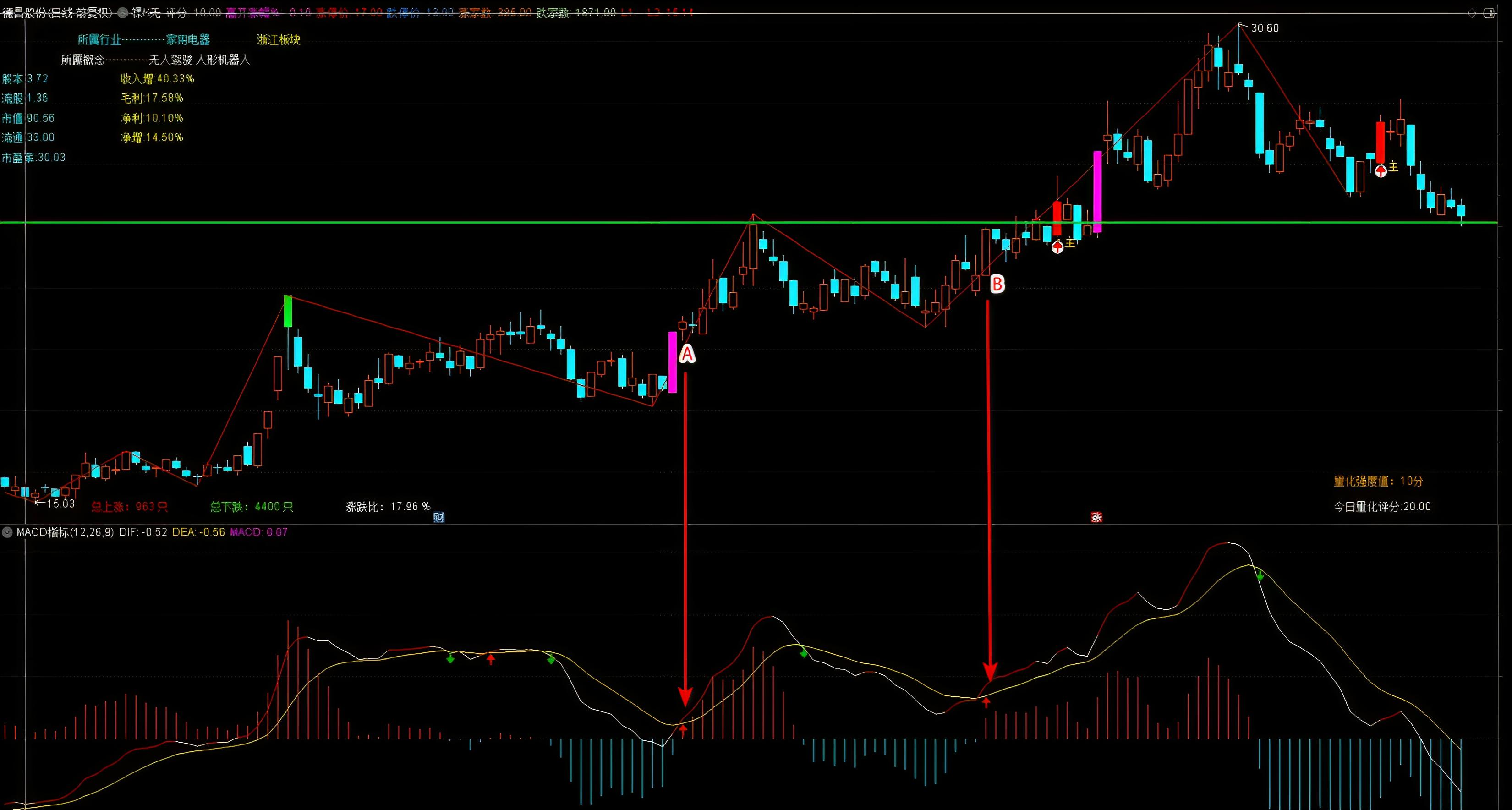 MACD选股K语言择时_通达信 条件选股公式 macd_MACD底背离选股方法