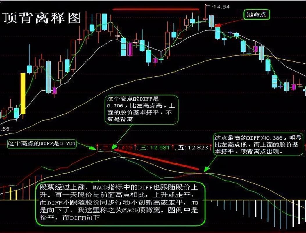 MACD底背离选股方法_MACD选股K语言择时_通达信 条件选股公式 macd