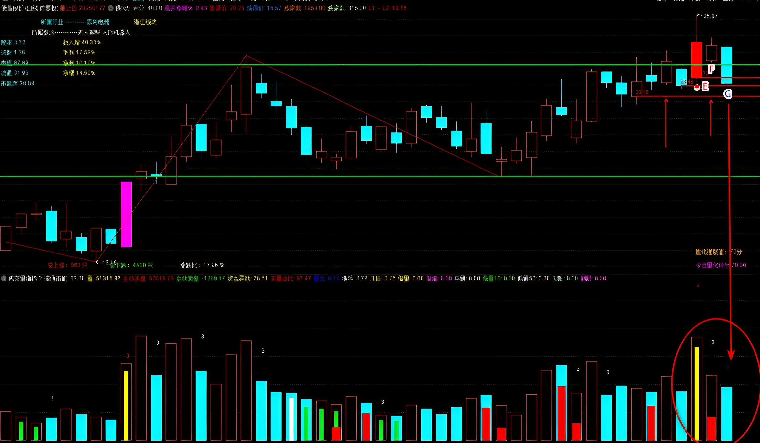 通达信 条件选股公式 macd_MACD底背离选股方法_MACD选股K语言择时