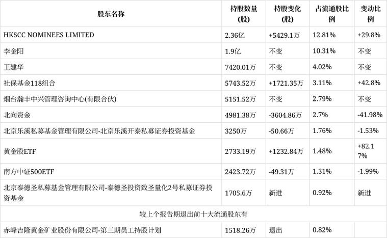 赤峰黄金矿业_赤峰黄金股东违规减持_赤峰黄金股东警示函
