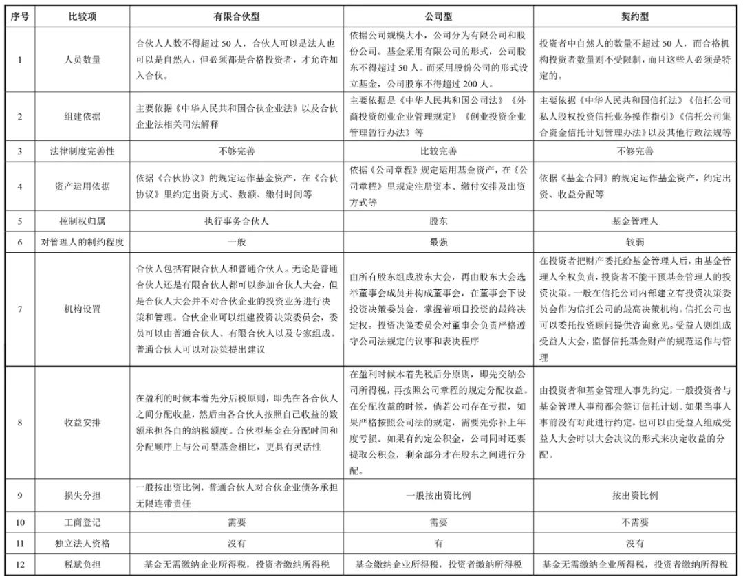 契约型基金设立_有限合伙型基金优势_私募股权投资有限合伙制特点