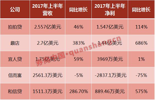 P2P拍拍贷上市历程_在美国上市的p2p公司_拍拍贷纽交所上市