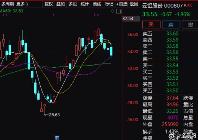云铝股份第一季度净利润同比增长269%_云铝股份股票怎么样_多氟多一季度净利润同比增长480%