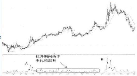 股市大小非_股票风险控制_换手率捕捉强势股