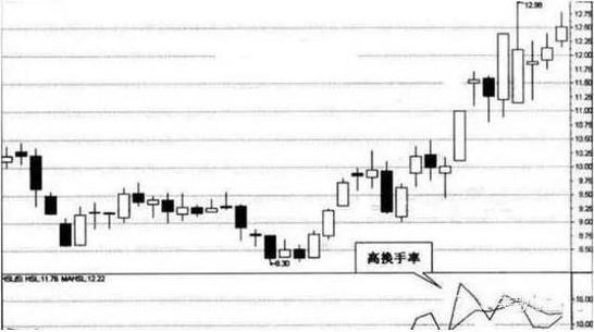 换手率捕捉强势股_股票风险控制_股市大小非