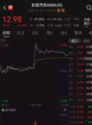 长安汽车升格为央企，东风长安合并重组暂停