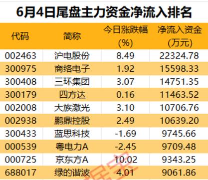 尾盘流入大量资金意味_国防军工主力资金净流入_A股主力资金净流入行业