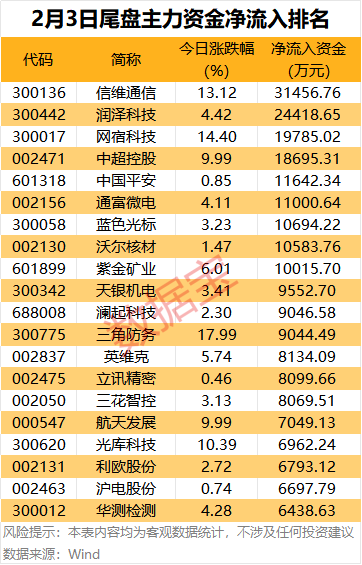 国防军工主力资金净流入_A股主力资金净流入行业_尾盘流入大量资金意味