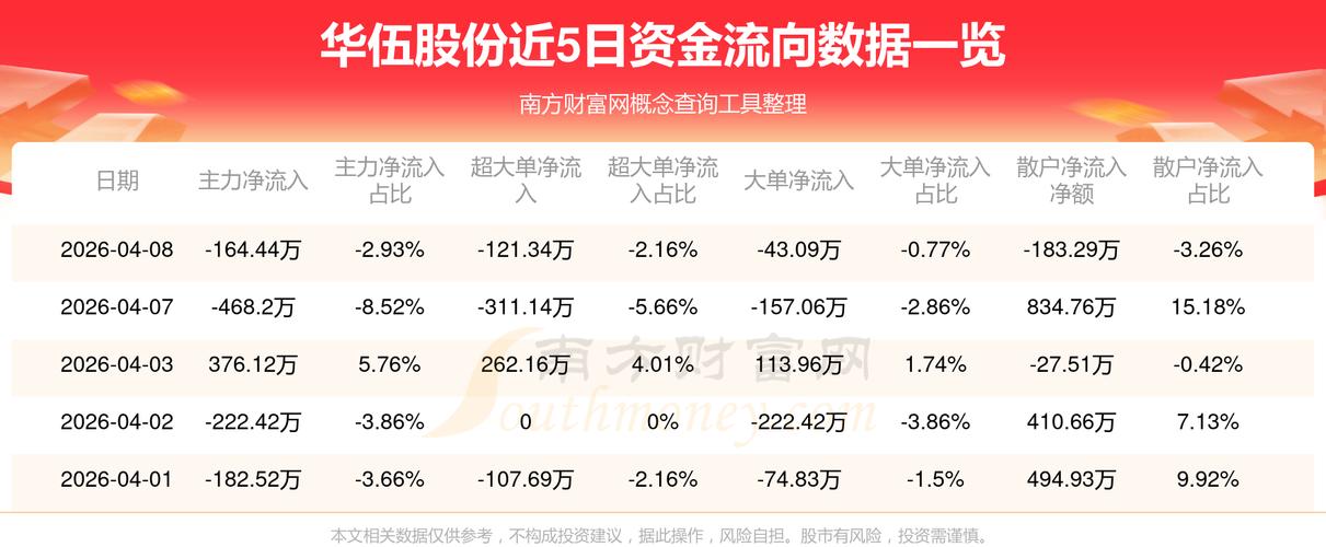 华伍股份复牌无直接消息 关注其他并购重组股