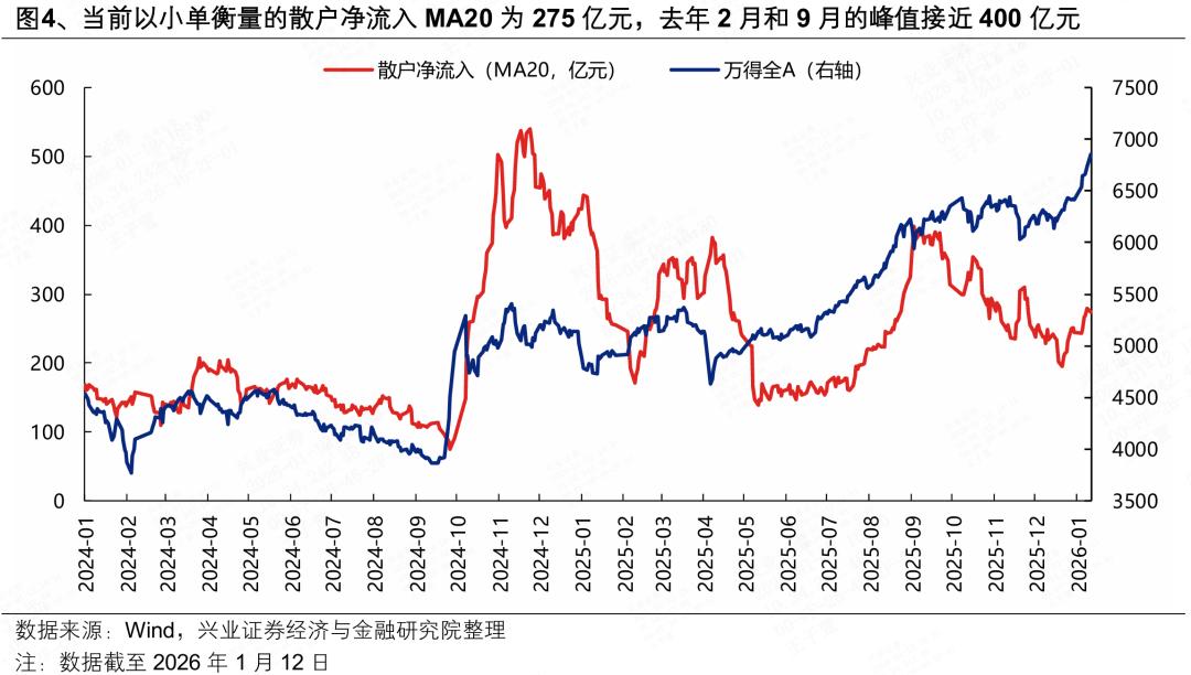全A换手率MA5_融资情绪指标36%_怎样判断股票涨跌
