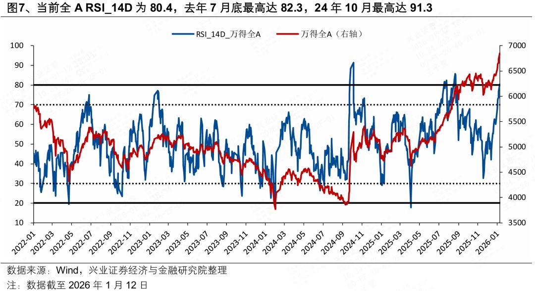 怎样判断股票涨跌_全A换手率MA5_融资情绪指标36%