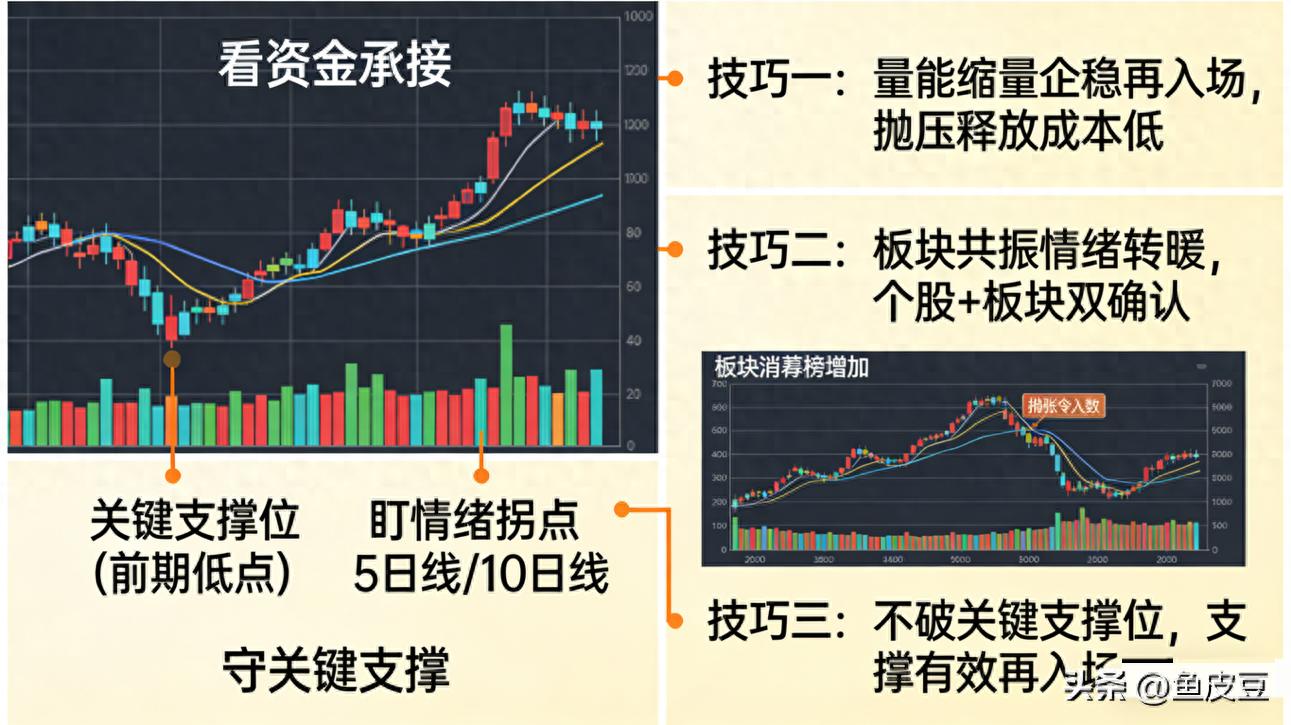 怎样判断股票涨跌_陈小群买入点技巧_资金承接量能缩量企稳买入