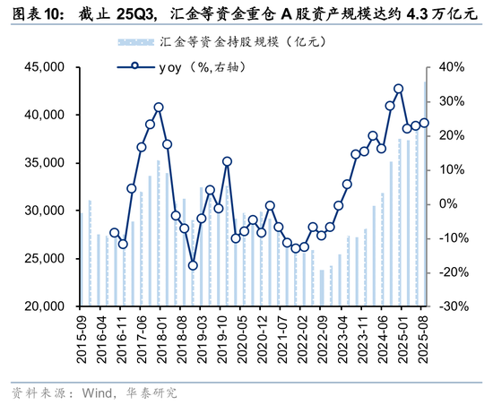 险资Q3配置策略解读_社保基金QFII持仓分析_rqfii托管