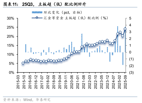 rqfii托管_险资Q3配置策略解读_社保基金QFII持仓分析