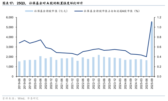 社保基金QFII持仓分析_险资Q3配置策略解读_rqfii托管