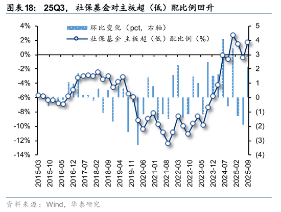 rqfii托管_社保基金QFII持仓分析_险资Q3配置策略解读