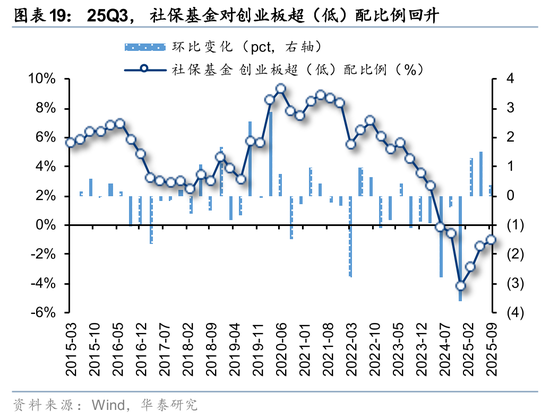 险资Q3配置策略解读_社保基金QFII持仓分析_rqfii托管