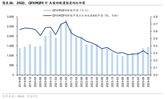 rqfii托管_社保基金QFII持仓分析_险资Q3配置策略解读