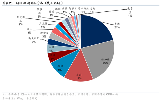 社保基金QFII持仓分析_险资Q3配置策略解读_rqfii托管