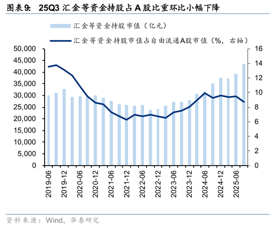 险资Q3配置策略解读_rqfii托管_社保基金QFII持仓分析