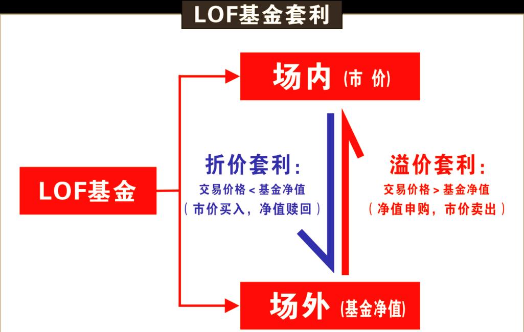 拖拉机套利账户准备_套利 对冲 区别_LOF基金套利原理