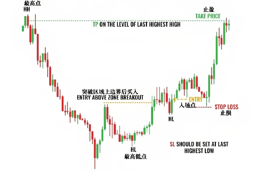 止损和止盈是什么意思_入场止损止盈标准化体系_V型反转交易体系